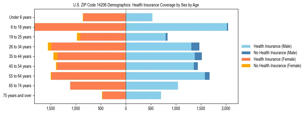 Pyramid chart showing health insurance coverage by age and sex in US ZIP Code 14206.