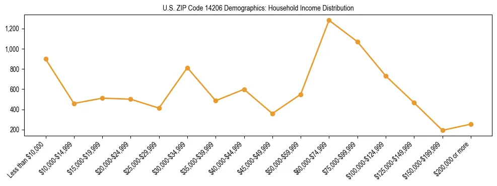 Horizontal bar chart showing household income distribution in US ZIP Code 14206.
