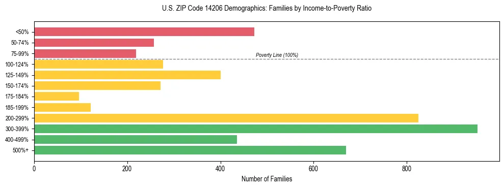 Horizontal bar chart showing family distribution by income-to-poverty ratio in US ZIP Code 14206, based on 2023 ACS data.