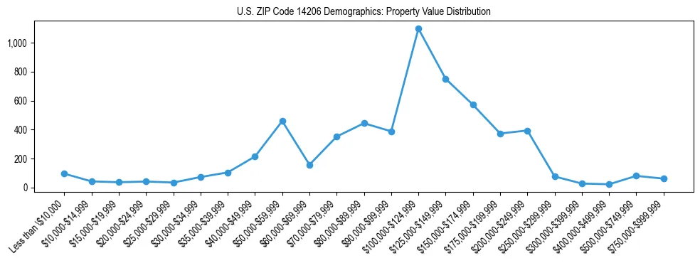 Line chart showing the distribution of property values for owner-occupied housing units in US ZIP Code 14206.