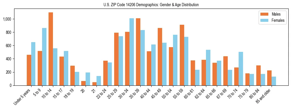 Bar chart showing the population distribution of US ZIP Code 14206 by age group and gender, based on 2023 ACS data.