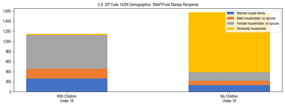 Stacked bar chart showing SNAP/Food Stamps recipient household composition by presence of children under 18 in US ZIP Code 14206, based on 2023 ACS data.