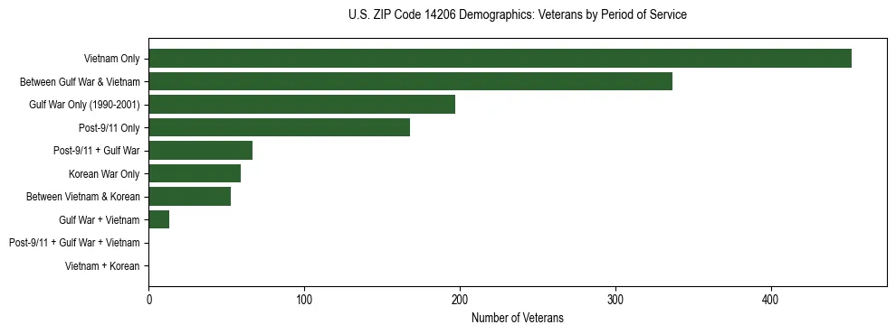 Horizontal bar chart showing veteran distribution by period of military service in US ZIP Code 14206, based on 2023 ACS data.