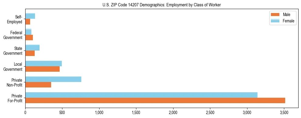 Horizontal bar chart showing employment distribution by class of worker and gender in US ZIP Code 14207, based on 2023 ACS data.