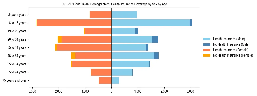 Pyramid chart showing health insurance coverage by age and sex in US ZIP Code 14207.