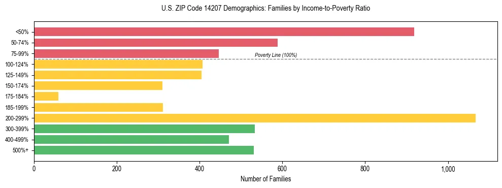 Horizontal bar chart showing family distribution by income-to-poverty ratio in US ZIP Code 14207, based on 2023 ACS data.