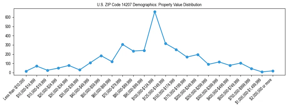 Line chart showing the distribution of property values for owner-occupied housing units in US ZIP Code 14207.