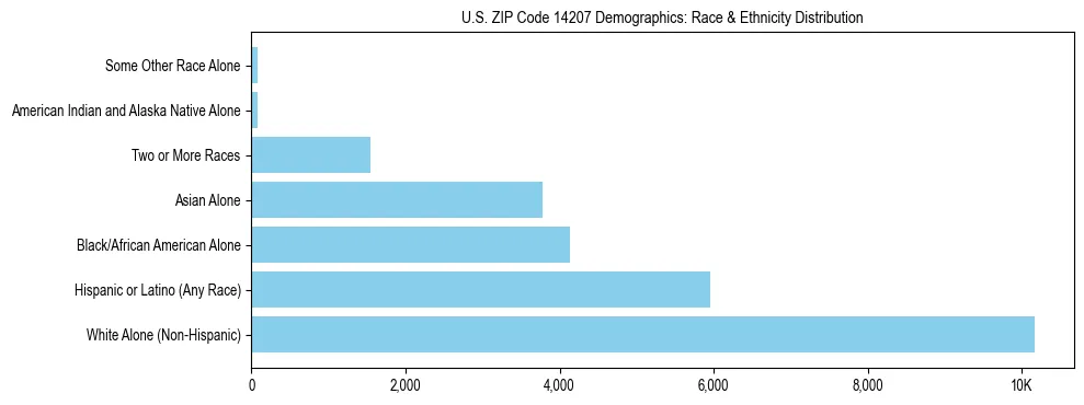 Race and Ethnicity Distribution Chart for US ZIP Code 14207