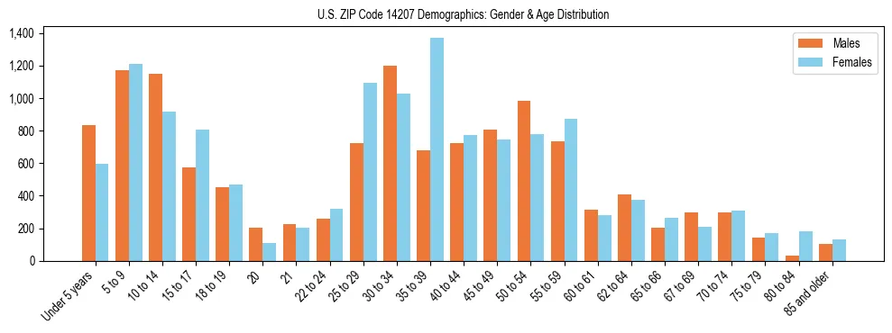 Bar chart showing the population distribution of US ZIP Code 14207 by age group and gender, based on 2023 ACS data.