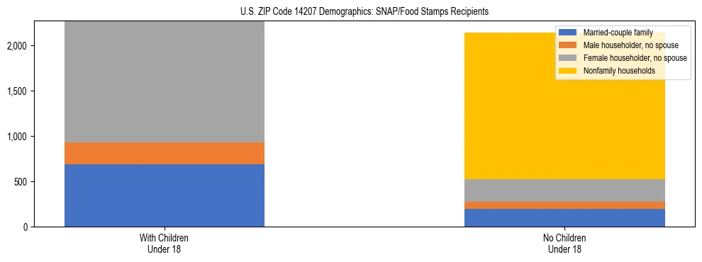 Stacked bar chart showing SNAP/Food Stamps recipient household composition by presence of children under 18 in US ZIP Code 14207, based on 2023 ACS data.