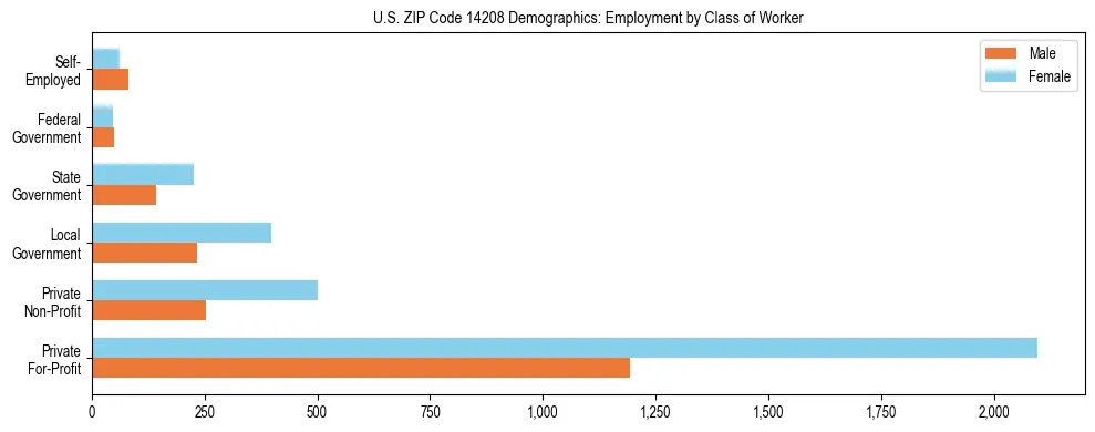 Horizontal bar chart showing employment distribution by class of worker and gender in US ZIP Code 14208, based on 2023 ACS data.