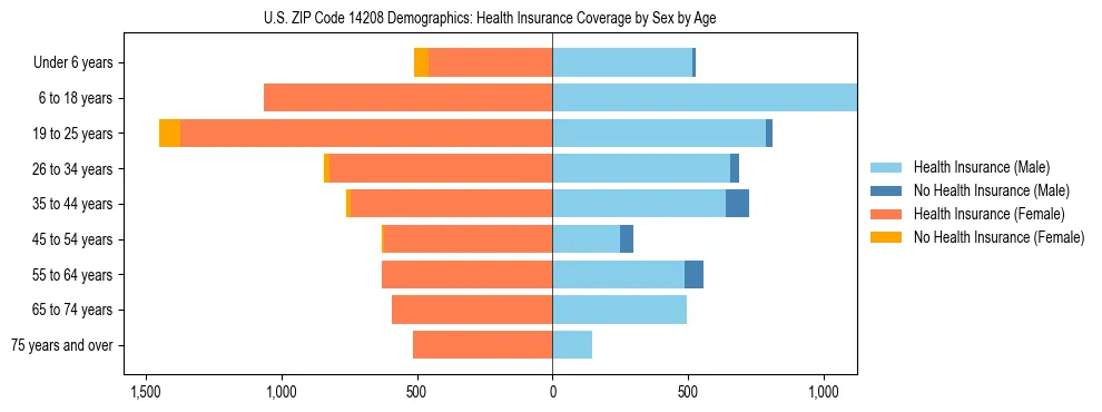 Pyramid chart showing health insurance coverage by age and sex in US ZIP Code 14208.