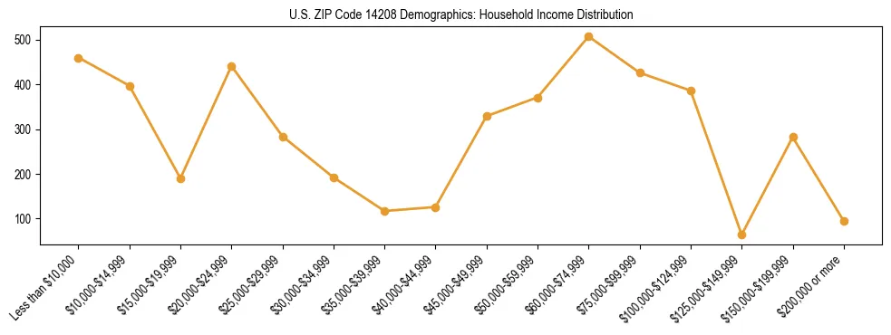 Horizontal bar chart showing household income distribution in US ZIP Code 14208.