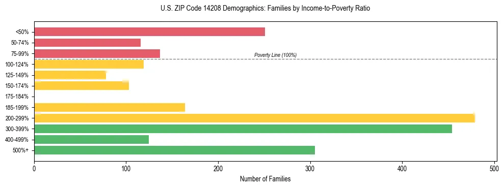Horizontal bar chart showing family distribution by income-to-poverty ratio in US ZIP Code 14208, based on 2023 ACS data.