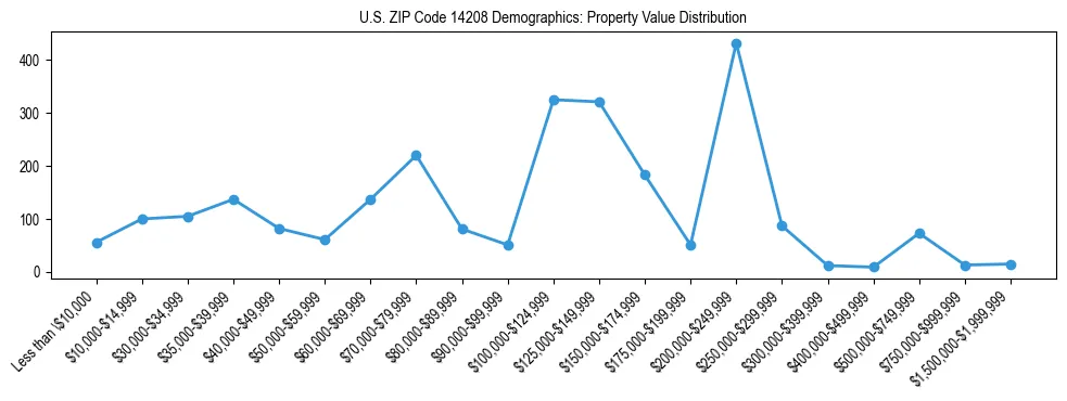 Line chart showing the distribution of property values for owner-occupied housing units in US ZIP Code 14208.