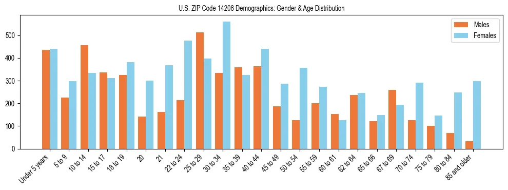 Bar chart showing the population distribution of US ZIP Code 14208 by age group and gender, based on 2023 ACS data.