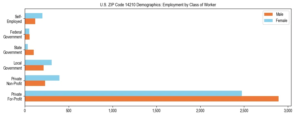 Horizontal bar chart showing employment distribution by class of worker and gender in US ZIP Code 14210, based on 2023 ACS data.