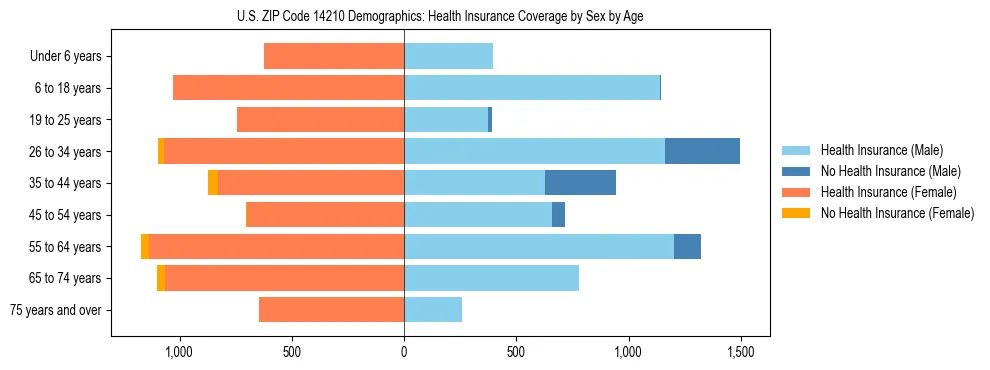 Pyramid chart showing health insurance coverage by age and sex in US ZIP Code 14210.