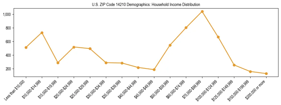 Horizontal bar chart showing household income distribution in US ZIP Code 14210.