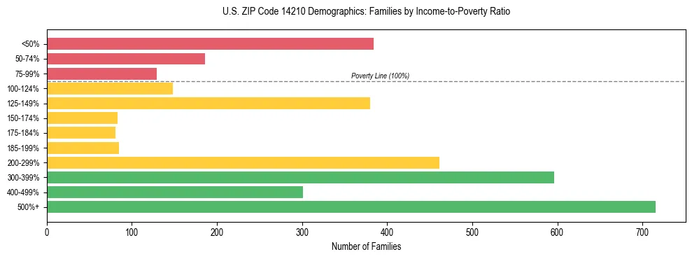 Horizontal bar chart showing family distribution by income-to-poverty ratio in US ZIP Code 14210, based on 2023 ACS data.