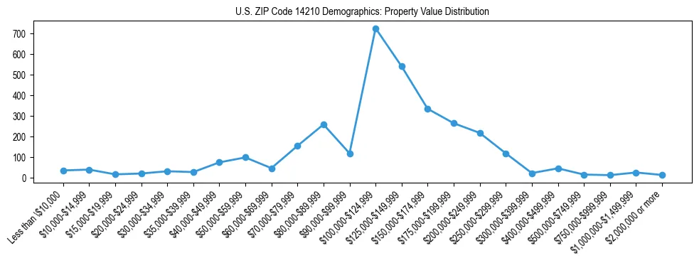 Line chart showing the distribution of property values for owner-occupied housing units in US ZIP Code 14210.