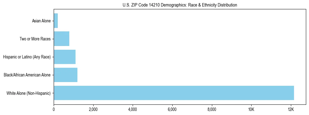 Race and Ethnicity Distribution Chart for US ZIP Code 14210