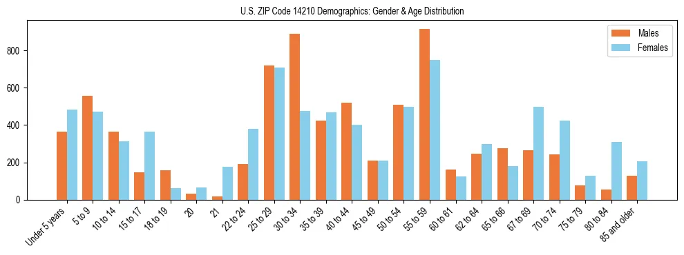 Bar chart showing the population distribution of US ZIP Code 14210 by age group and gender, based on 2023 ACS data.