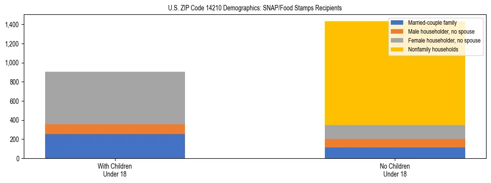 Stacked bar chart showing SNAP/Food Stamps recipient household composition by presence of children under 18 in US ZIP Code 14210, based on 2023 ACS data.