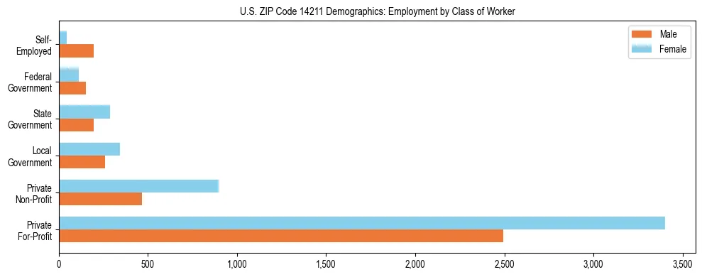 Horizontal bar chart showing employment distribution by class of worker and gender in US ZIP Code 14211, based on 2023 ACS data.