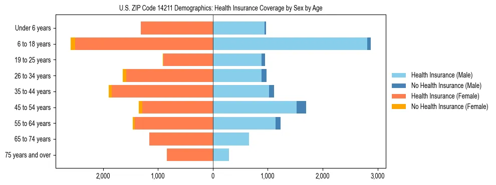 Pyramid chart showing health insurance coverage by age and sex in US ZIP Code 14211.