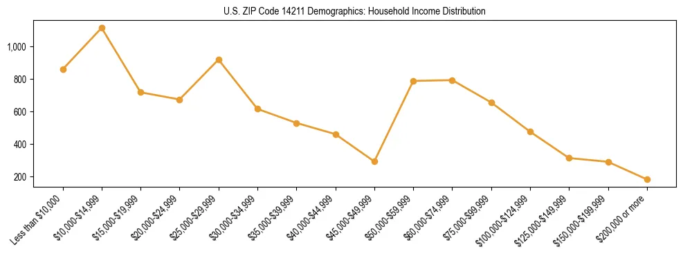 Horizontal bar chart showing household income distribution in US ZIP Code 14211.