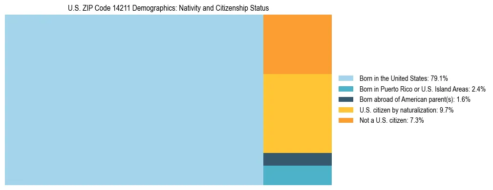Treemap showing the population distribution by nativity and citizenship status in US ZIP Code 14211 based on U.S. Census data.