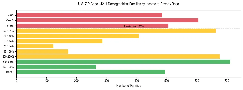 Horizontal bar chart showing family distribution by income-to-poverty ratio in US ZIP Code 14211, based on 2023 ACS data.