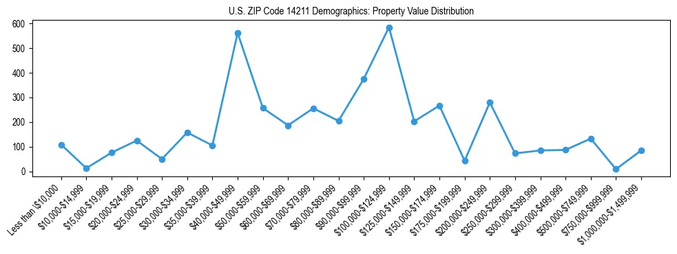 Line chart showing the distribution of property values for owner-occupied housing units in US ZIP Code 14211.