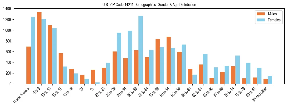 Bar chart showing the population distribution of US ZIP Code 14211 by age group and gender, based on 2023 ACS data.