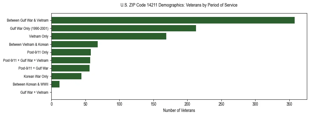 Horizontal bar chart showing veteran distribution by period of military service in US ZIP Code 14211, based on 2023 ACS data.