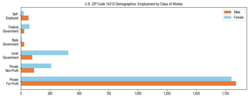 Horizontal bar chart showing employment distribution by class of worker and gender in US ZIP Code 14212, based on 2023 ACS data.