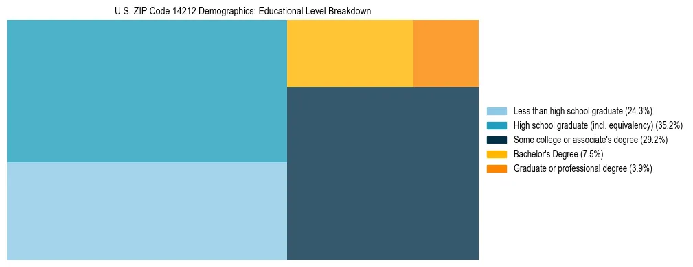Treemap chart illustrating the educational attainment breakdown for population 25 years and over in US ZIP Code 14212.