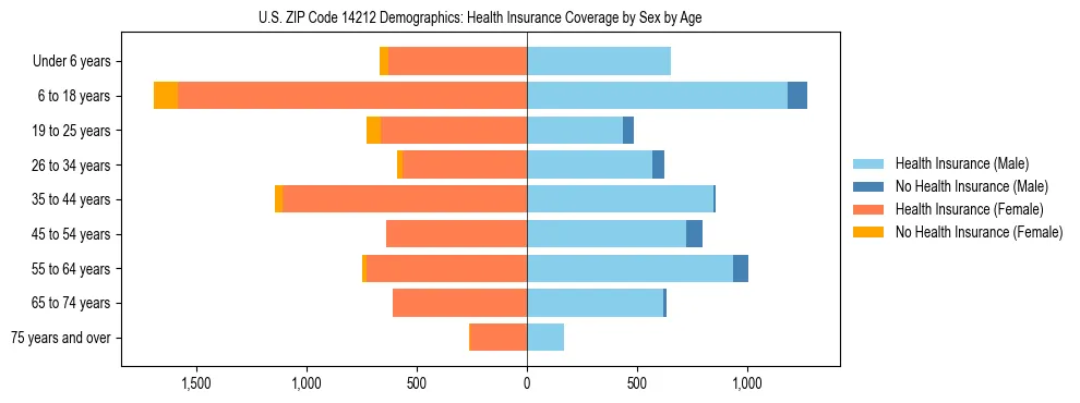 Pyramid chart showing health insurance coverage by age and sex in US ZIP Code 14212.