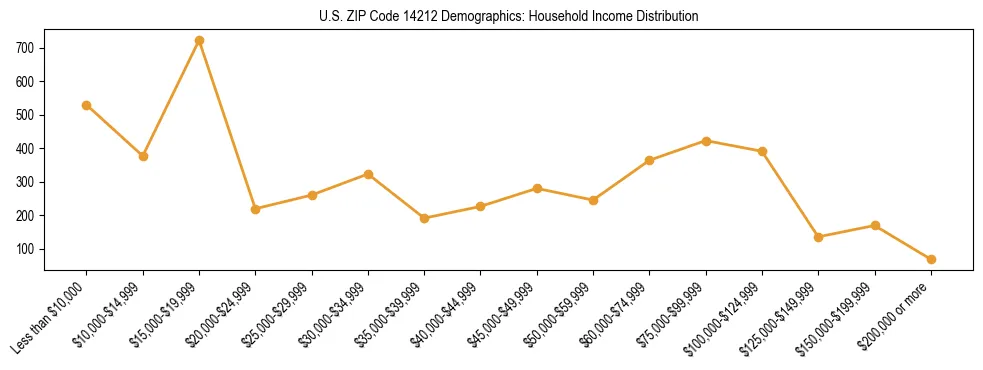 Horizontal bar chart showing household income distribution in US ZIP Code 14212.