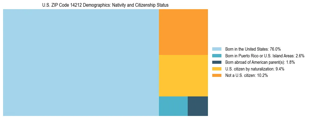 Treemap showing the population distribution by nativity and citizenship status in US ZIP Code 14212 based on U.S. Census data.