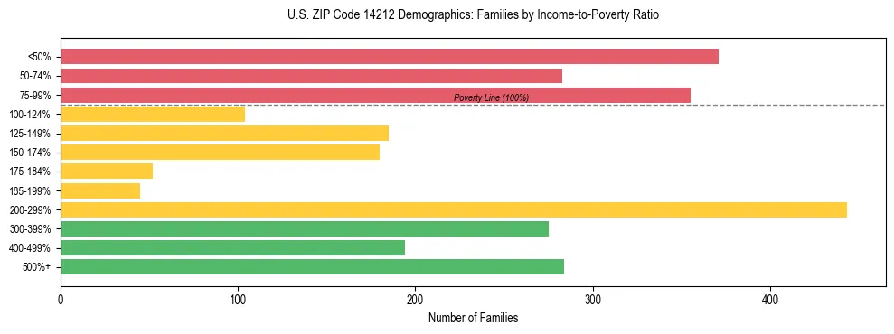 Horizontal bar chart showing family distribution by income-to-poverty ratio in US ZIP Code 14212, based on 2023 ACS data.