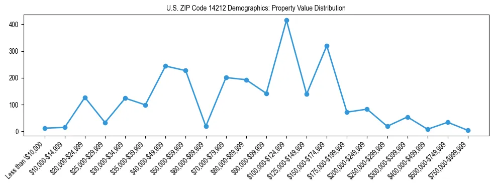 Line chart showing the distribution of property values for owner-occupied housing units in US ZIP Code 14212.