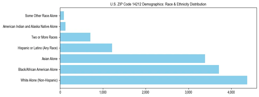 Race and Ethnicity Distribution Chart for US ZIP Code 14212