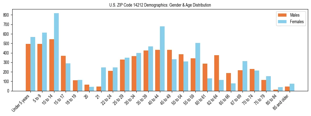Bar chart showing the population distribution of US ZIP Code 14212 by age group and gender, based on 2023 ACS data.