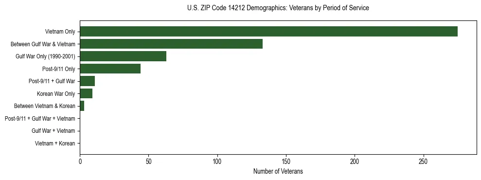 Horizontal bar chart showing veteran distribution by period of military service in US ZIP Code 14212, based on 2023 ACS data.