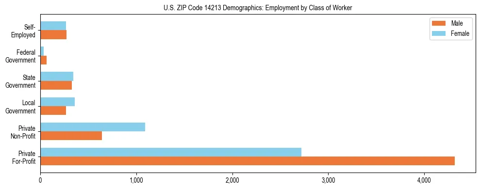 Horizontal bar chart showing employment distribution by class of worker and gender in US ZIP Code 14213, based on 2023 ACS data.