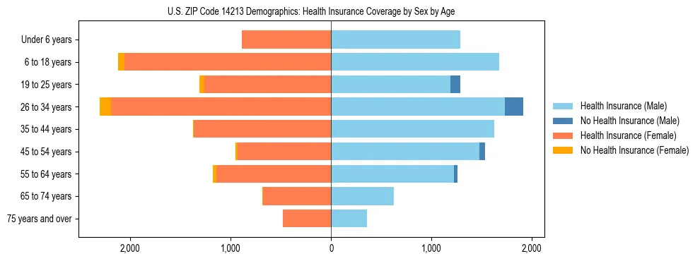 Pyramid chart showing health insurance coverage by age and sex in US ZIP Code 14213.