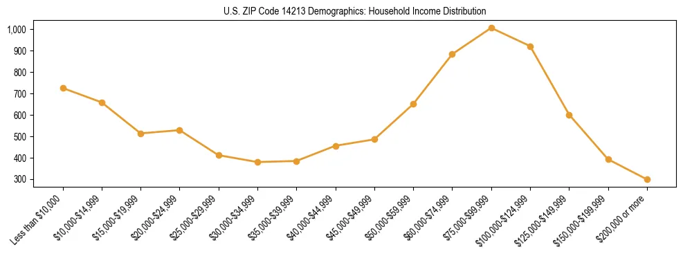 Horizontal bar chart showing household income distribution in US ZIP Code 14213.