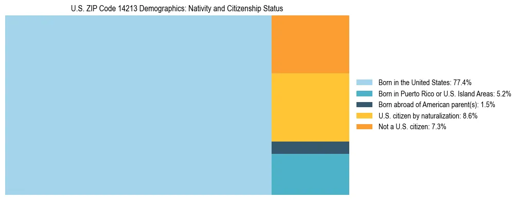 Treemap showing the population distribution by nativity and citizenship status in US ZIP Code 14213 based on U.S. Census data.